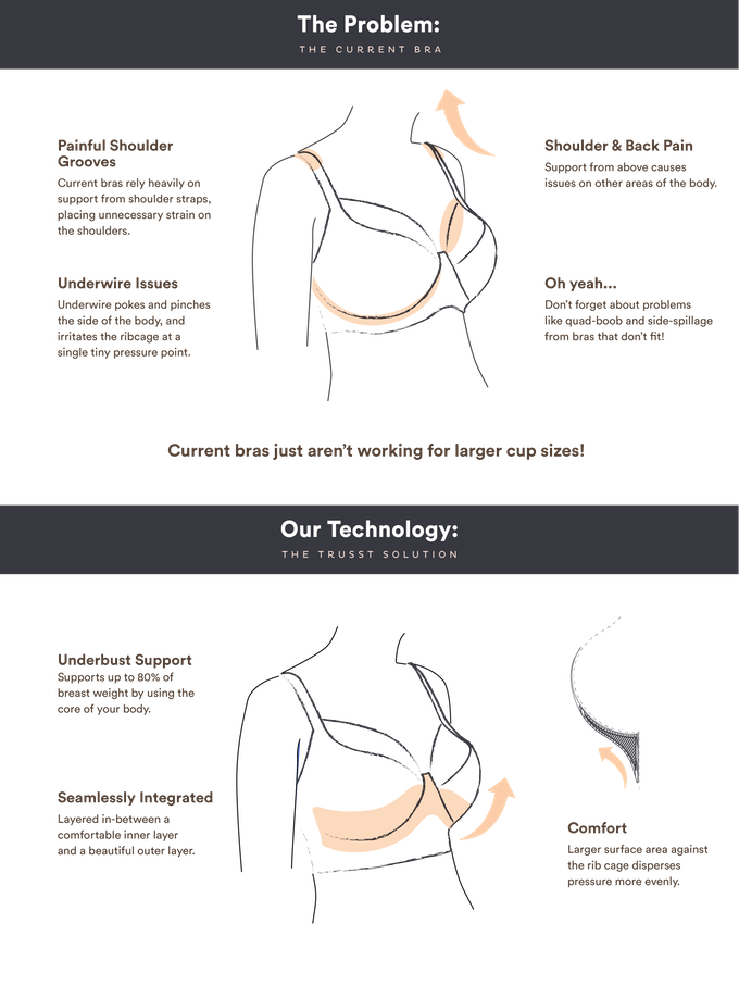 A diagram about the problems with underwire bras and the solutions that Trusst aim to provide. The bit about how "current bras rely heavily on support from shoulder straps" is misinformation; the same 80% of weight that Trusst says they support is the same percentage that underwires are said to support, in a well-fitted bra.